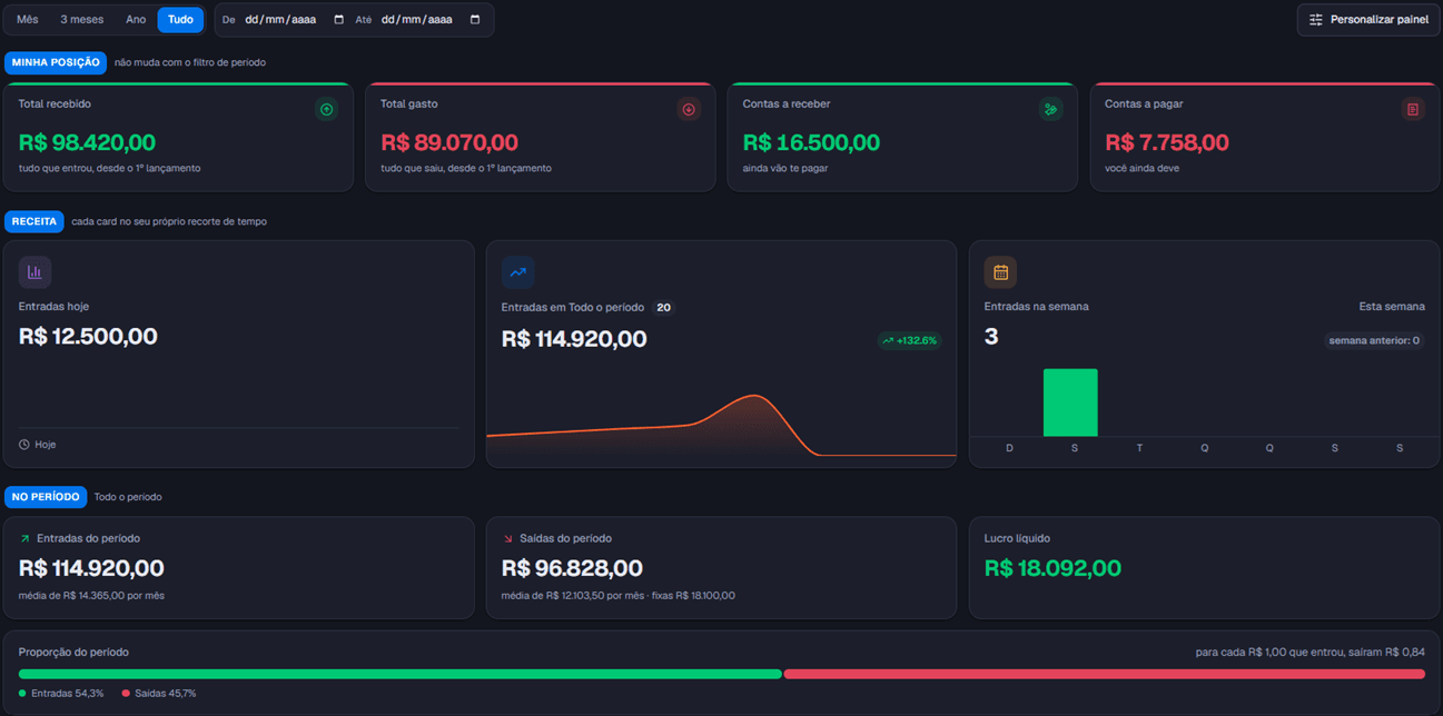 Painel do AxisHud: saldo atual, contas a receber e a pagar, entradas e saídas do período e cartões personalizados